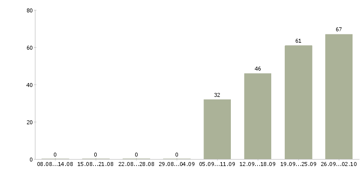 Работа специалист по проектам Башкортостан - Число вакансий Башкортостан по специальности специалист по проектам за 2 месяца