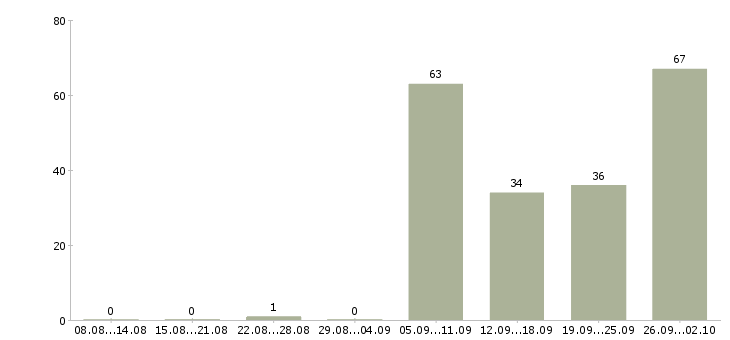 Работа транспортный рабочий Башкортостан - Число вакансий Башкортостан по специальности транспортный рабочий за 2 месяца