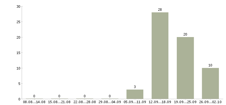 Работа менеджер по продаже на телефоне Карелия - Число вакансий Карелия по специальности менеджер по продаже на телефоне за 2 месяца