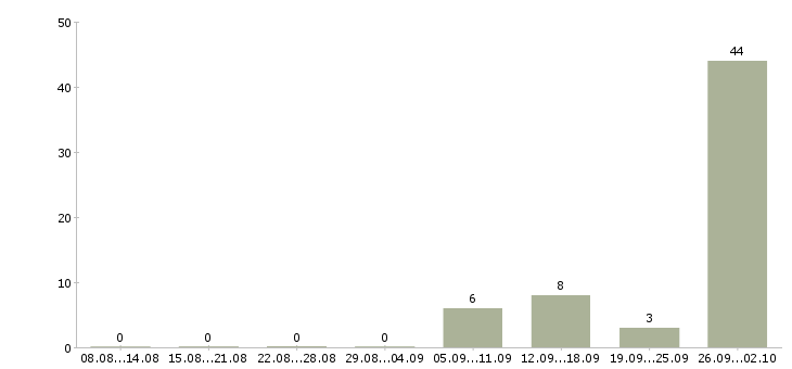 Работа разнорабочий с проживанием Карелия - Число вакансий Карелия по специальности разнорабочий с проживанием за 2 месяца