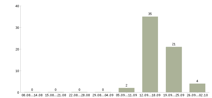 Работа менеджер по продажам на телефоне Коми - Число вакансий Коми по специальности менеджер по продажам на телефоне за 2 месяца