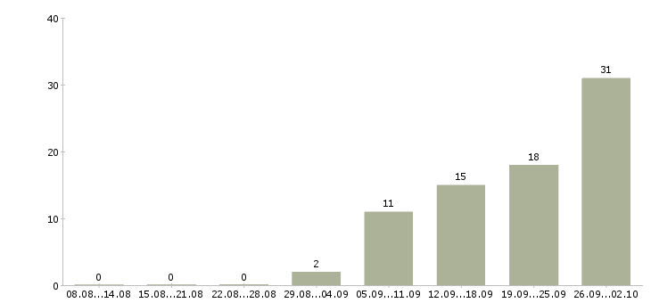 Работа работники Коми - Число вакансий Коми по специальности работники за 2 месяца