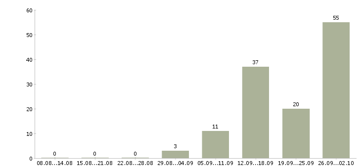 Работа работай на себя Мордовия - Число вакансий Мордовия по специальности работай на себя за 2 месяца