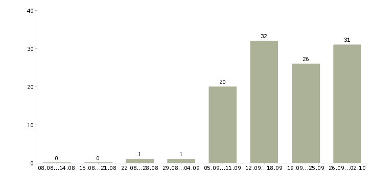 Работа сотрудник магазина Мордовия - Число вакансий Мордовия по специальности сотрудник магазина за 2 месяца