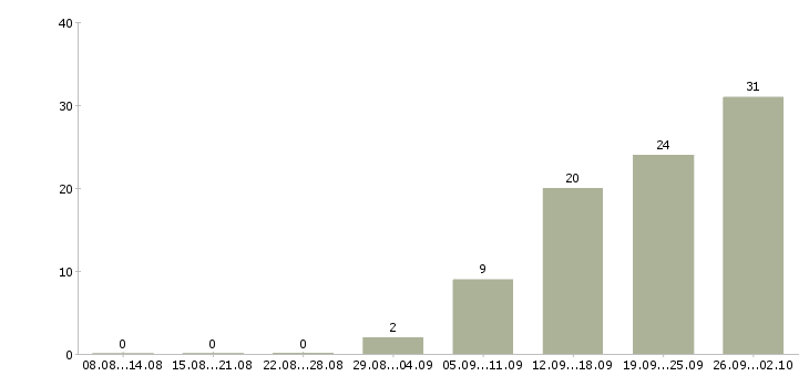 Работа сотрудники на телефон Мордовия - Число вакансий Мордовия по специальности сотрудники на телефон за 2 месяца