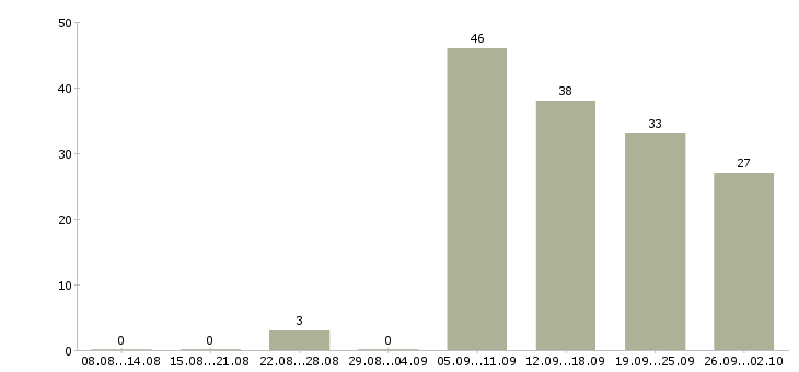 Работа подработка или основная работа Санкт-петербург - Число вакансий Санкт-петербург по специальности подработка или основная работа за 2 месяца