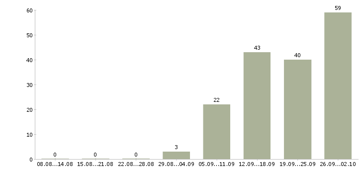 Работа руководитель по маркетингу Санкт-петербург - Число вакансий Санкт-петербург по специальности руководитель по маркетингу за 2 месяца
