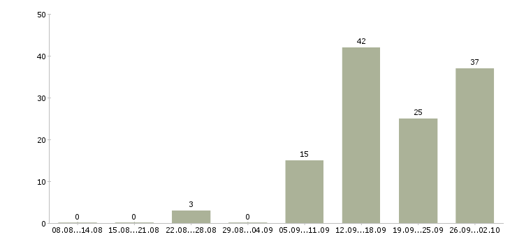 Работа консультант на дому Татарстан - Число вакансий Татарстан по специальности консультант на дому за 2 месяца