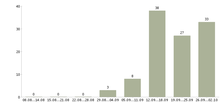 Работа менеджер на дому Чувашия - Число вакансий Чувашия по специальности менеджер на дому за 2 месяца