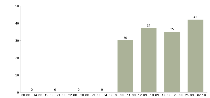 Работа охранник на график 1 1 в Архангельске - Число вакансий в Архангельске по специальности охранник на график 1 1 за 2 месяца