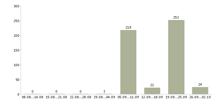 Работа врач в Барнауле - Число вакансий в Барнауле по специальности врач за 2 месяца