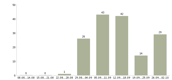 Работа зарабатываем дома в Барнауле - Число вакансий в Барнауле по специальности зарабатываем дома за 2 месяца