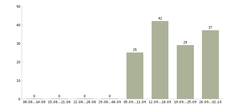 Работа продавец в день в Бийске - Число вакансий в Бийске по специальности продавец в день за 2 месяца