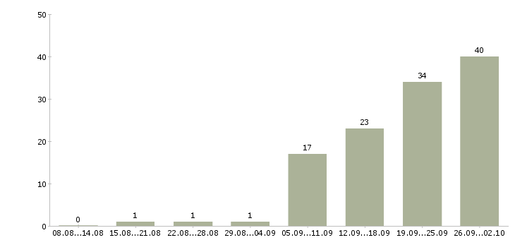 Работа менеджер по договорам в Владивостоке - Число вакансий в Владивостоке по специальности менеджер по договорам за 2 месяца
