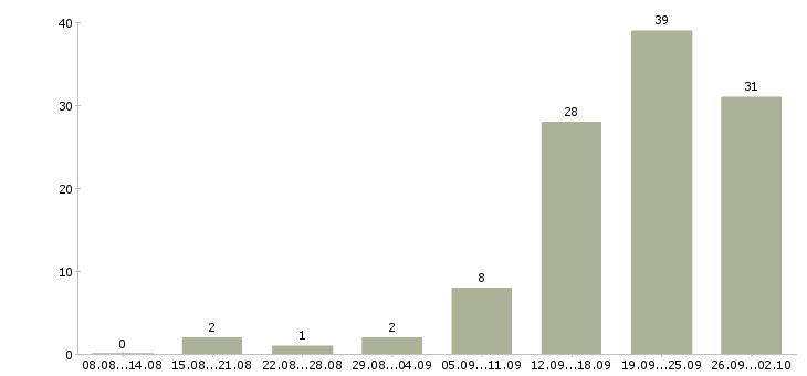Работа менеджер продукта в Владимире - Число вакансий в Владимире по специальности менеджер продукта за 2 месяца