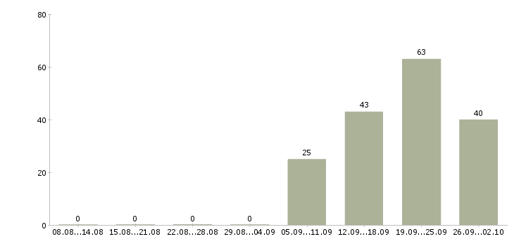 Работа уборщицы в Владимире - Число вакансий в Владимире по специальности уборщицы за 2 месяца