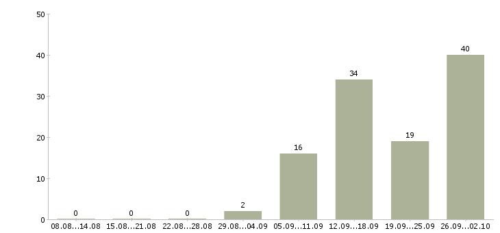 Работа специалист по проектам в Волгограде - Число вакансий в Волгограде по специальности специалист по проектам за 2 месяца