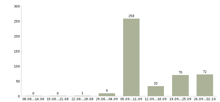 Работа врач в Воронеже - Число вакансий в Воронеже по специальности врач за 2 месяца