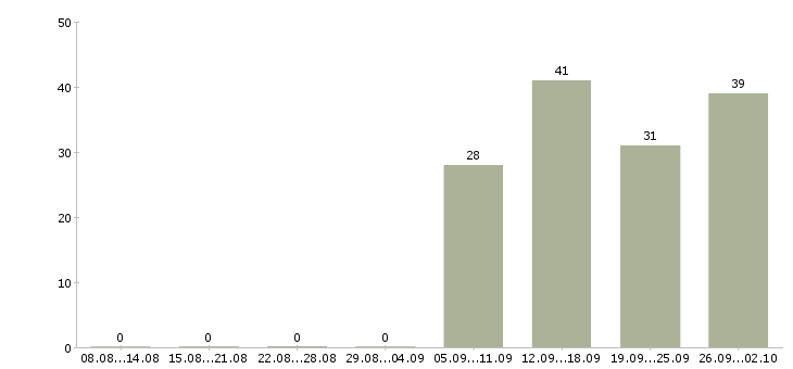 Работа логист в день в Дзержинске - Число вакансий в Дзержинске по специальности логист в день за 2 месяца