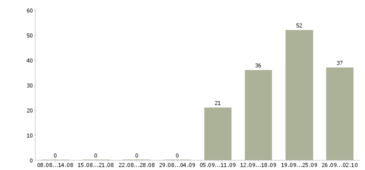 Работа офис менеджер в компанию в Домодедово - Число вакансий в Домодедово по специальности офис менеджер в компанию за 2 месяца