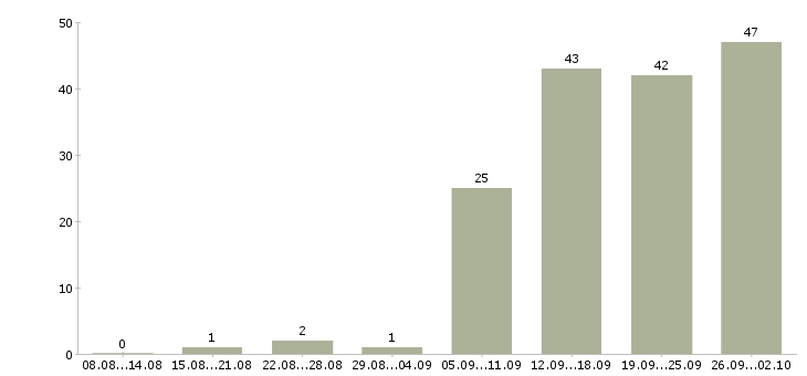 Работа водитель личный в Екатеринбурге - Число вакансий в Екатеринбурге по специальности водитель личный за 2 месяца