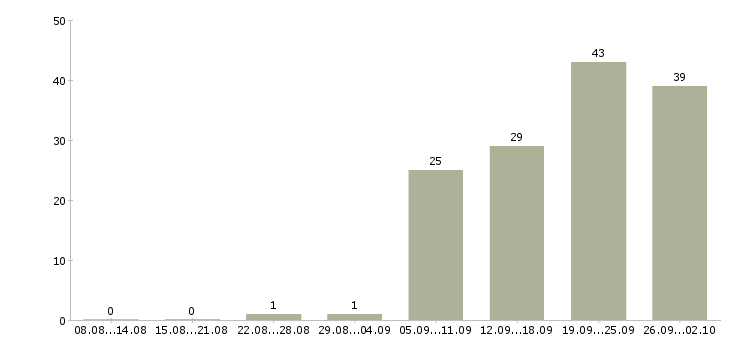 Работа водитель экспедитор с в Екатеринбурге - Число вакансий в Екатеринбурге по специальности водитель экспедитор с за 2 месяца