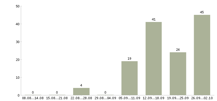 Работа менеджеры в Зеленограде - Число вакансий в Зеленограде по специальности менеджеры за 2 месяца
