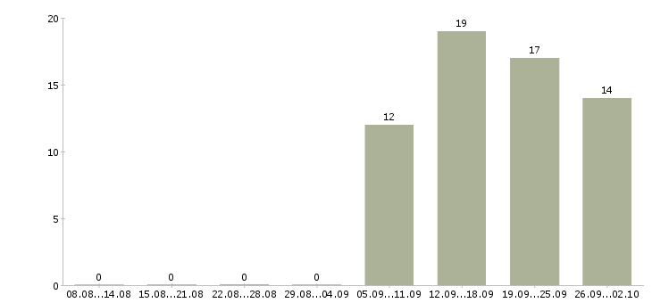 Работа руководитель группы в Иркутске - Число вакансий в Иркутске по специальности руководитель группы за 2 месяца