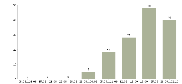 Работа сотрудник по персоналу в Иркутске - Число вакансий в Иркутске по специальности сотрудник по персоналу за 2 месяца