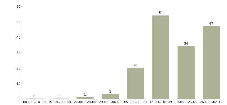 Работа менеджер по обслуживанию в Казани - Число вакансий в Казани по специальности менеджер по обслуживанию за 2 месяца