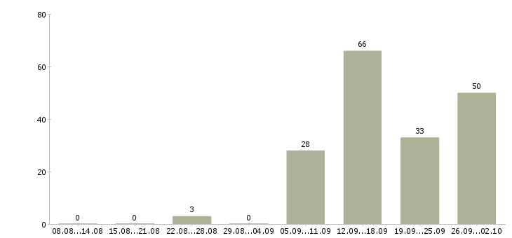 Работа подработка работа в Калуге - Число вакансий в Калуге по специальности подработка работа за 2 месяца