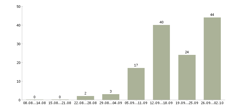 Работа менеджер сети в Кирове - Число вакансий в Кирове по специальности менеджер сети за 2 месяца