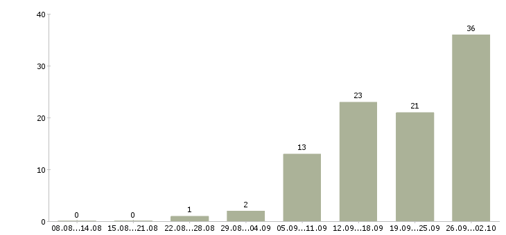 Работа сотрудничество в Кирове - Число вакансий в Кирове по специальности сотрудничество за 2 месяца