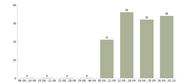 Работа менеджер в офис в Коломне - Число вакансий в Коломне по специальности менеджер в офис за 2 месяца