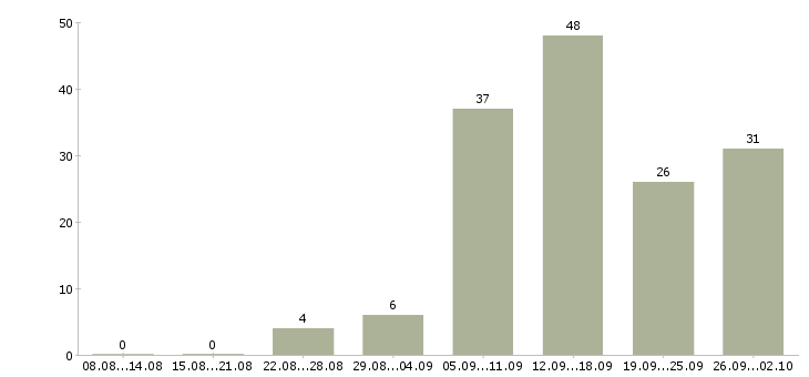Работа в интернет магазине в Костроме - Число вакансий в Костроме по специальности в интернет магазине за 2 месяца