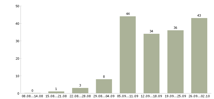 Работа менеджер по размещению в Краснодаре - Число вакансий в Краснодаре по специальности менеджер по размещению за 2 месяца