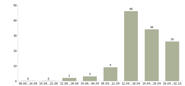 Работа для целеустремленных людей в Красноярске - Число вакансий в Красноярске по специальности для целеустремленных людей за 2 месяца
