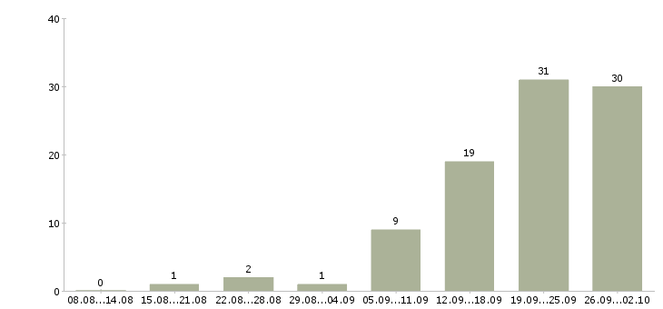 Работа ответственный по питанию в Красноярске - Число вакансий в Красноярске по специальности ответственный по питанию за 2 месяца