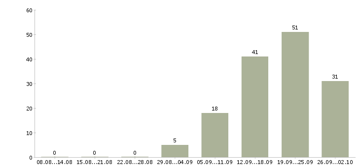 Работа сотрудник в офис менеджер в Красноярске - Число вакансий в Красноярске по специальности сотрудник в офис менеджер за 2 месяца