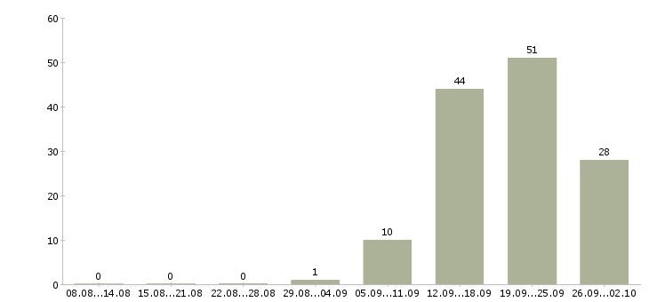 Работа менеджер по продажам с обучением в Курске - Число вакансий в Курске по специальности менеджер по продажам с обучением за 2 месяца