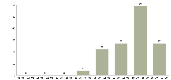 Работа с персоналом в Курске - Число вакансий в Курске по специальности с персоналом за 2 месяца