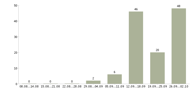 Работа сотрудники на склады в Липецке - Число вакансий в Липецке по специальности сотрудники на склады за 2 месяца
