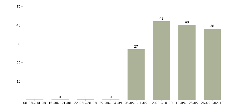 Работа помощник директора в Люберцах - Число вакансий в Люберцах по специальности помощник директора за 2 месяца