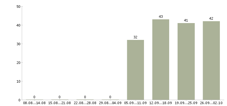 Работа контролер работ в Махачкале - Число вакансий в Махачкале по специальности контролер работ за 2 месяца