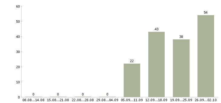 Работа детская медицинская сестра в Москве - Число вакансий в Москве по специальности детская медицинская сестра за 2 месяца