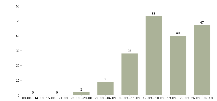 Работа домохозяйка в Москве - Число вакансий в Москве по специальности домохозяйка за 2 месяца