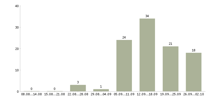 Работа риэлтор по продаже квартир в Москве - Число вакансий в Москве по специальности риэлтор по продаже квартир за 2 месяца
