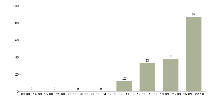 Работа уборщицы в кафе в Москве - Число вакансий в Москве по специальности уборщицы в кафе за 2 месяца