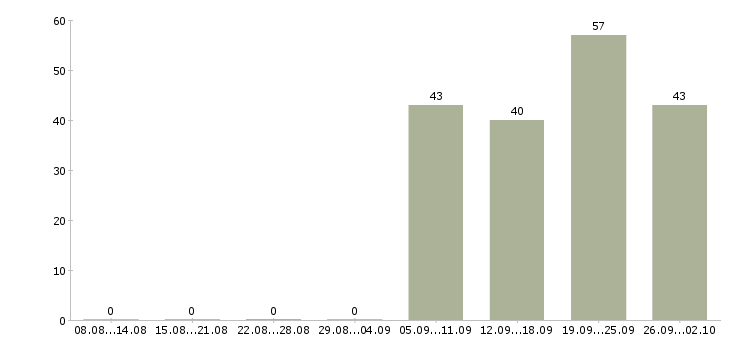 Работа инженер по качеству по в Новосибирске - Число вакансий в Новосибирске по специальности инженер по качеству по за 2 месяца