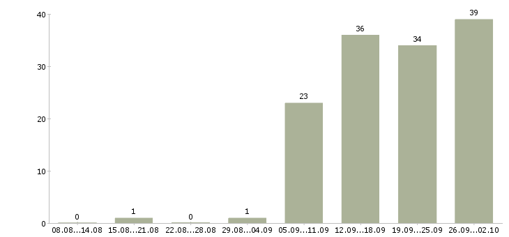 Работа менеджеры по приему заказов в Новосибирске - Число вакансий в Новосибирске по специальности менеджеры по приему заказов за 2 месяца